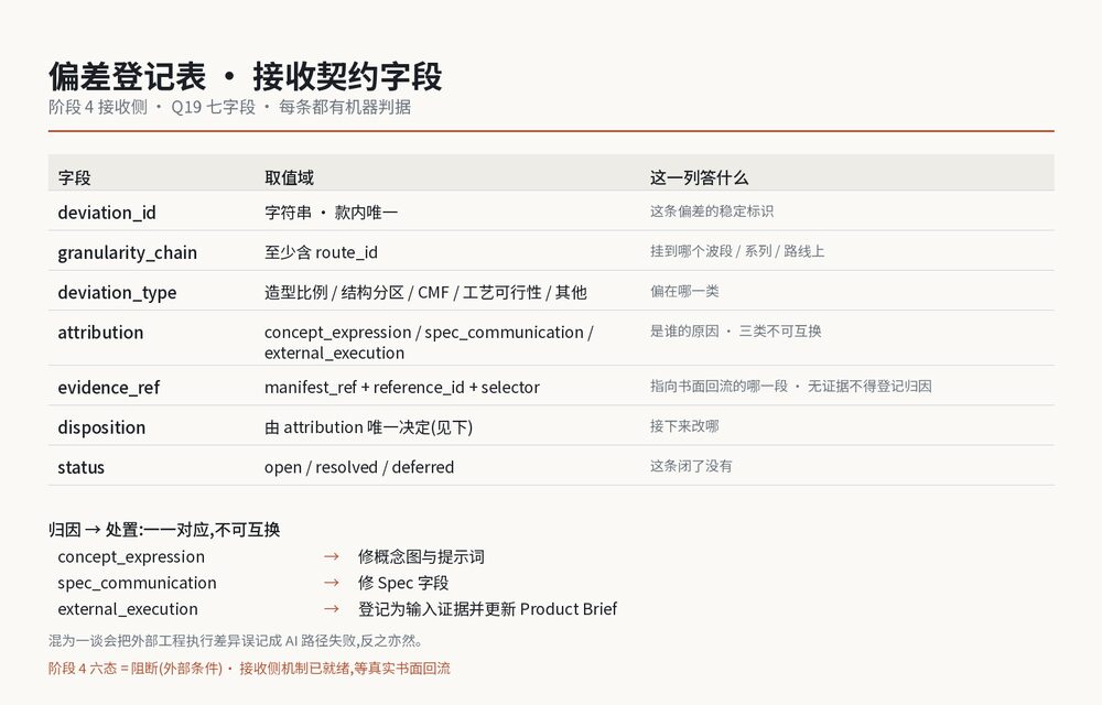 偏差登记表的接收契约字段:七个字段逐行列出取值域与用途,下方是归因到处置的一一对应关系